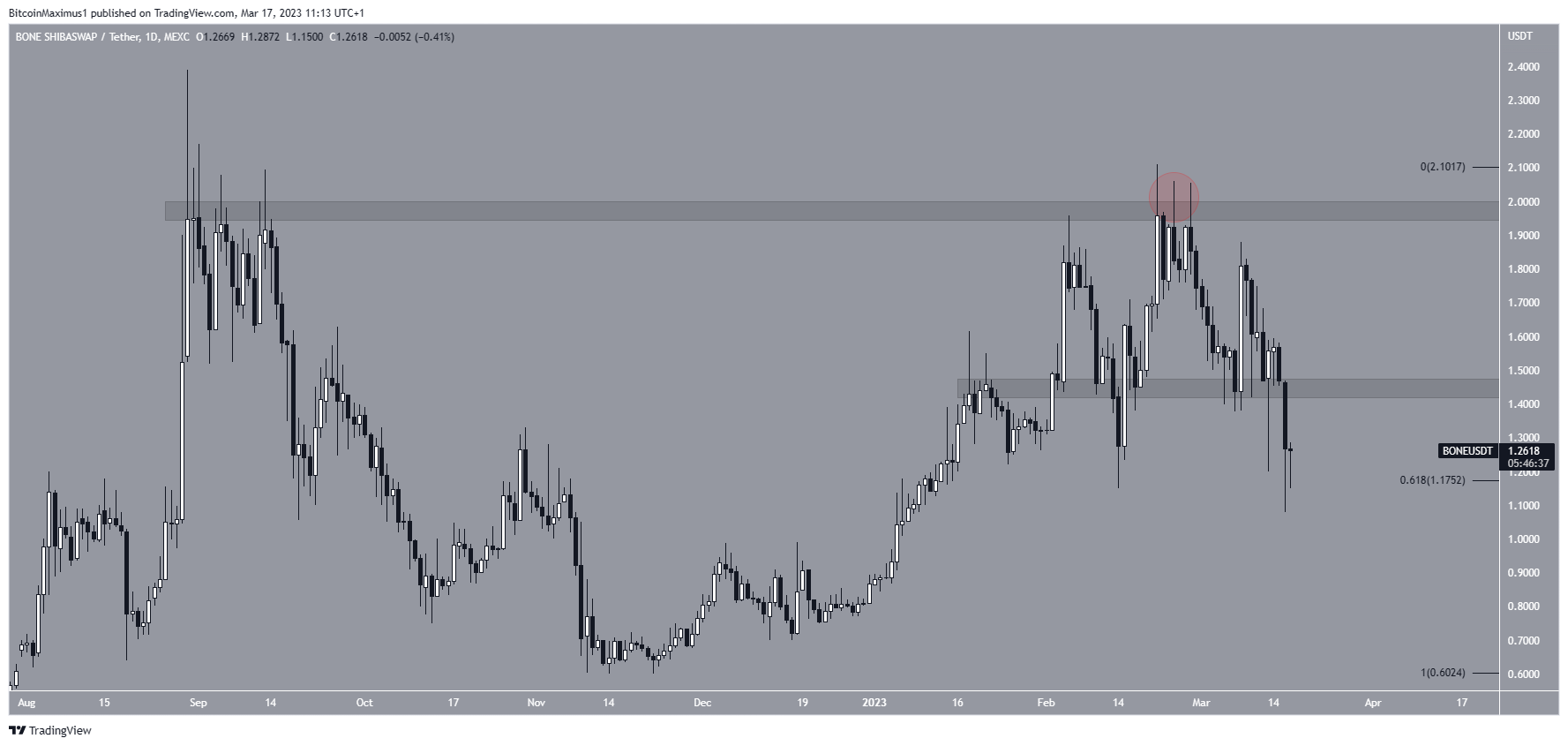 Bone ShibaSwap (BONE) Altcoin Price Range