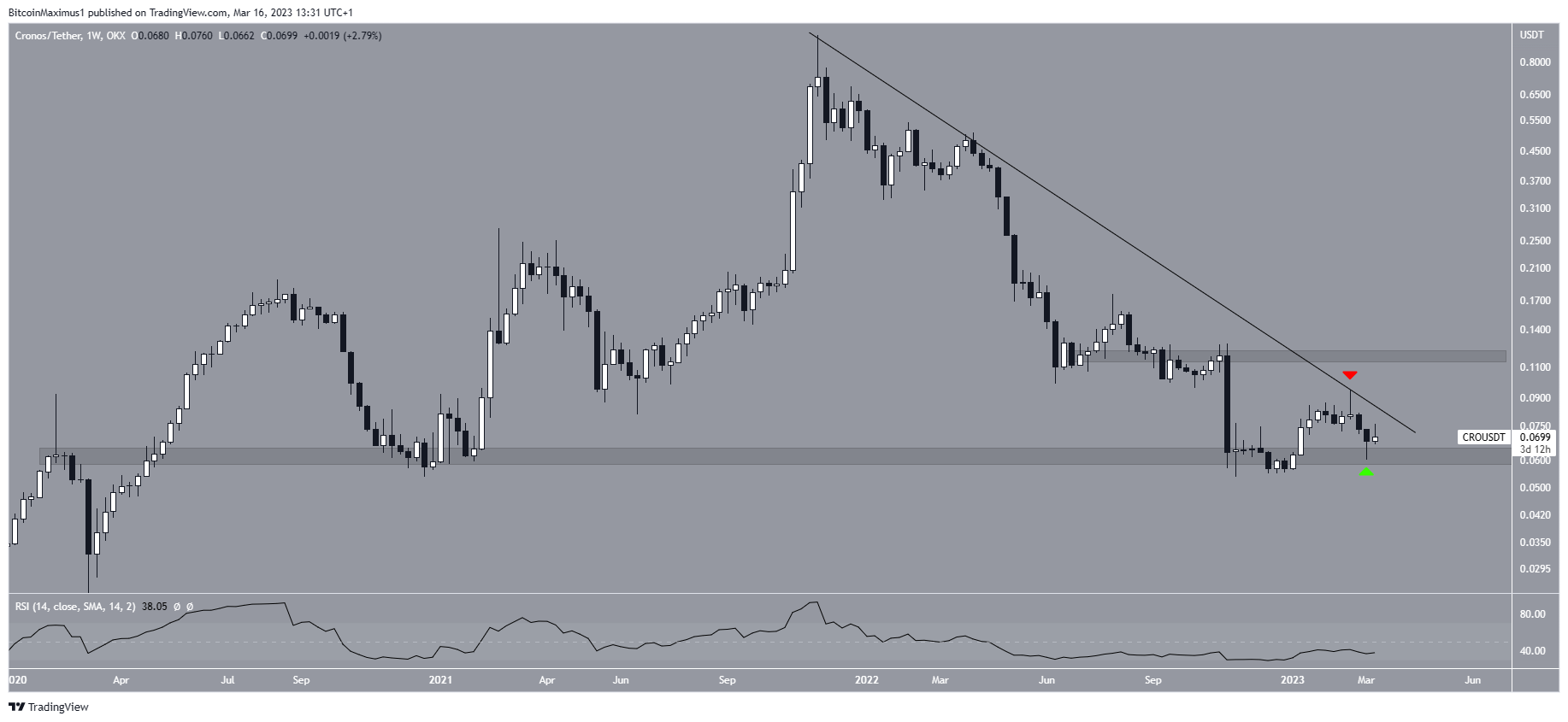 Crypto.com (CRO) Price Long-Term
