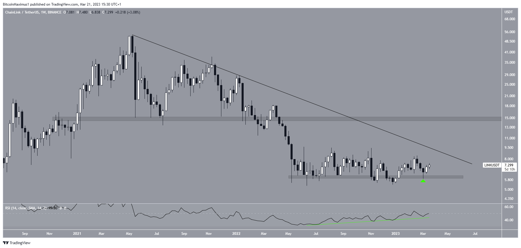 Chainlink (LINK) price Long-Term