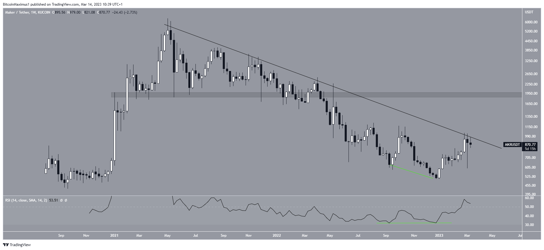Maker (MKR) Resistance Line