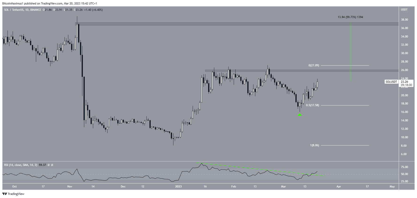 Solana (SOL) Price Movement