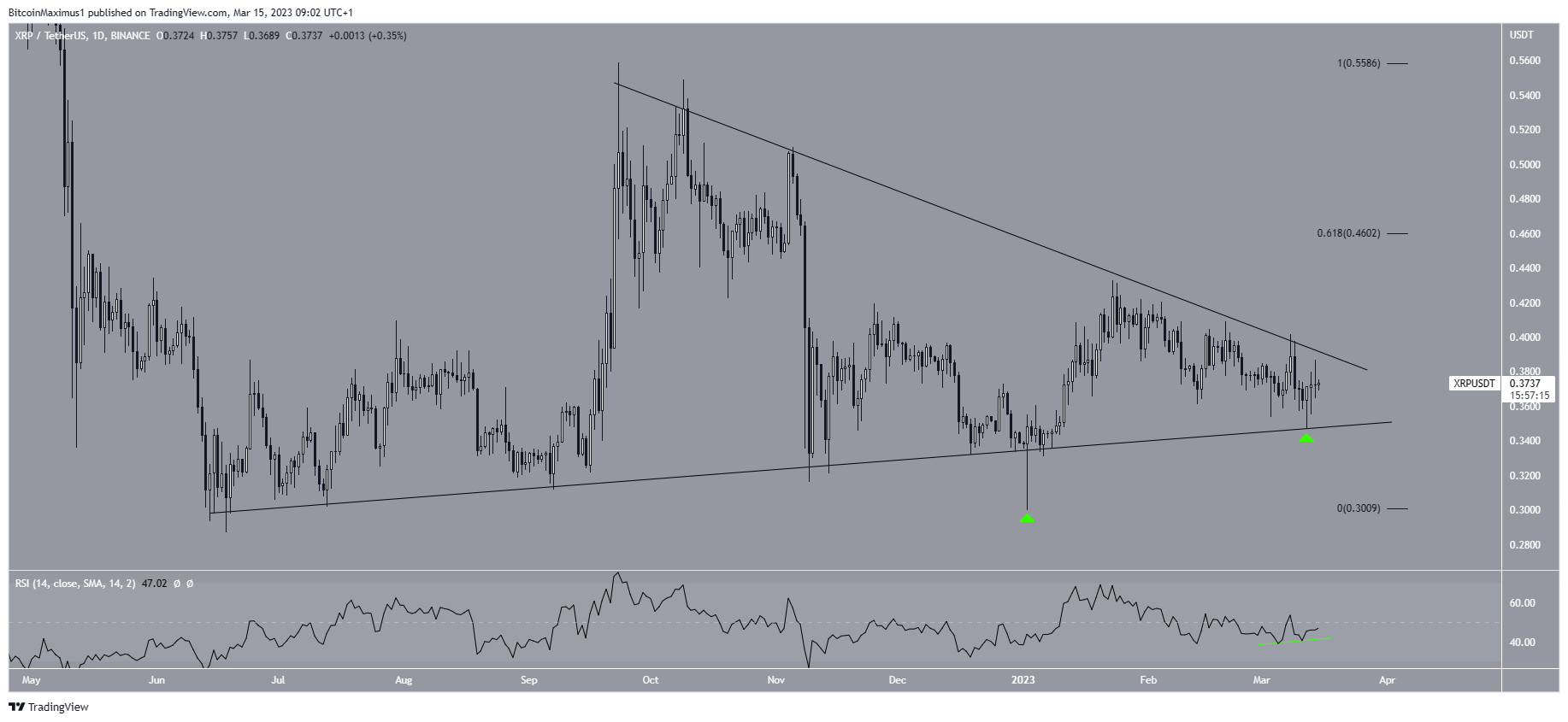 Ripple XRP price Triangle Movement