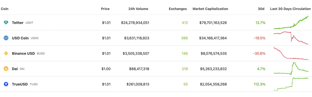 Stablecoin Market Sees Fluctuations With Some Coins Gaining and Others Reducing Supply Stablecoin Market Sees Fluctuations With Some Coins Gaining and Others Reducing Supply