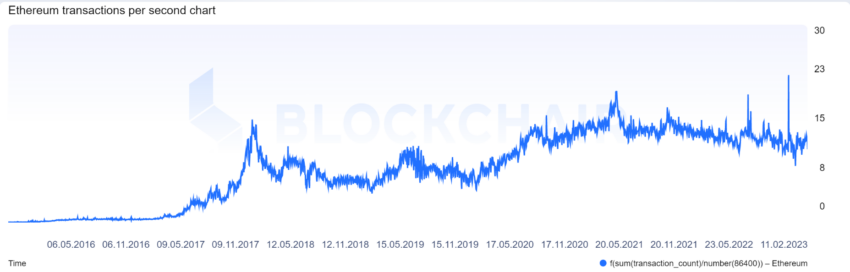 Ethereum Transaction Throughput