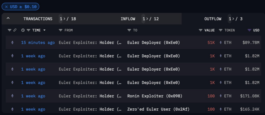 Euler Exploiter Transactions