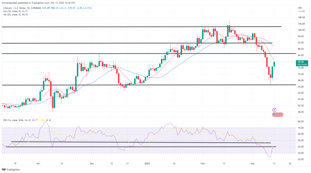 Biggest Movers: LTC, ETC 15% Higher, as Crypto Markets Rebound on Monday Biggest Movers: LTC, ETC 15% Higher, as Crypto Markets Rebound on Monday
