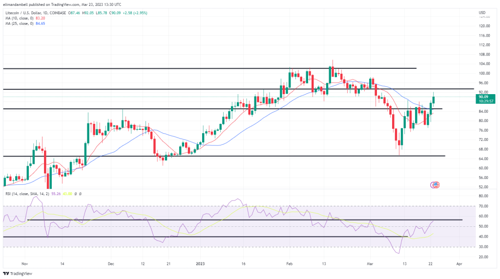 Biggest Movers: DOGE Rebounds, LTC Climbs 13% Higher Biggest Movers: DOGE Rebounds, LTC Climbs 13% Higher