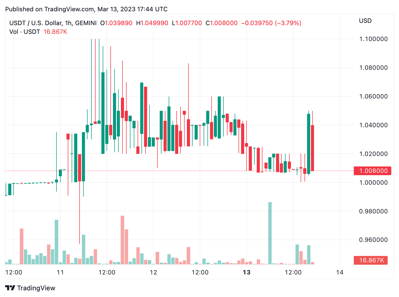 Stablecoin Trading Dominates Monday's Crypto Market, Tether and BUSD Sell at Premiums Stablecoin Trading Dominates Monday's Crypto Market, Tether and BUSD Sell at Premiums