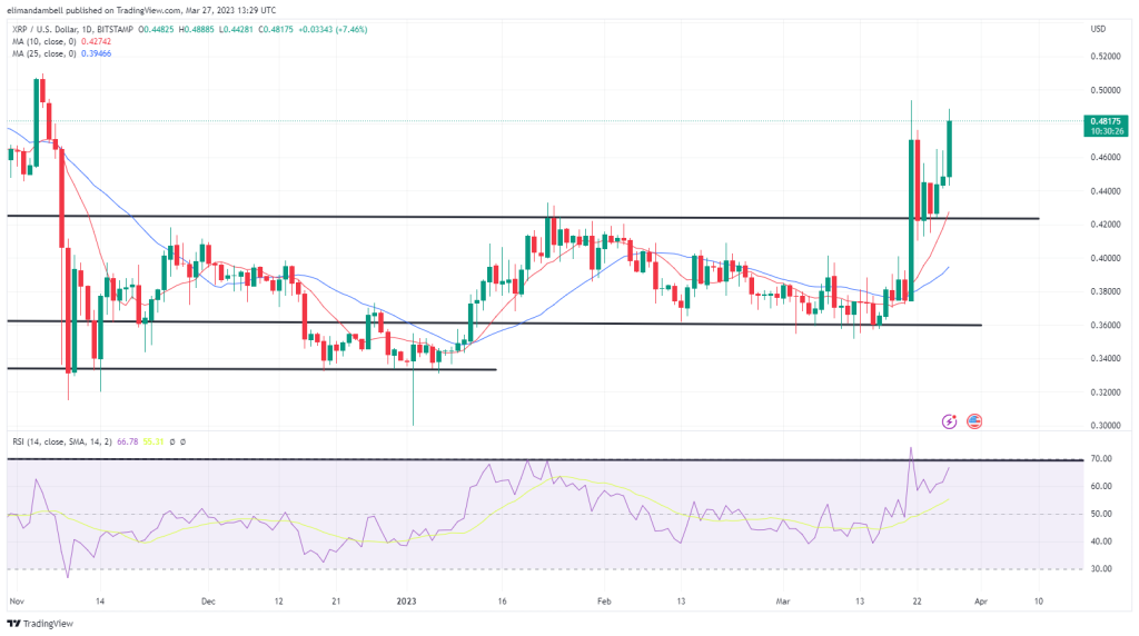 Biggest Movers: XRP Nears 5-Month High to Start the Week, Despite Crypto Market Consolidation Biggest Movers: XRP Nears 5-Month High to Start the Week, Despite Crypto Market Consolidation