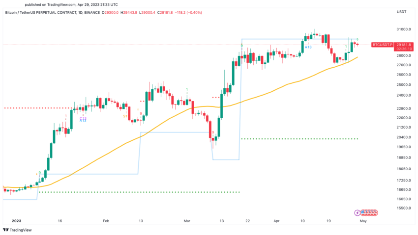 bitcoin price today in US Dollar