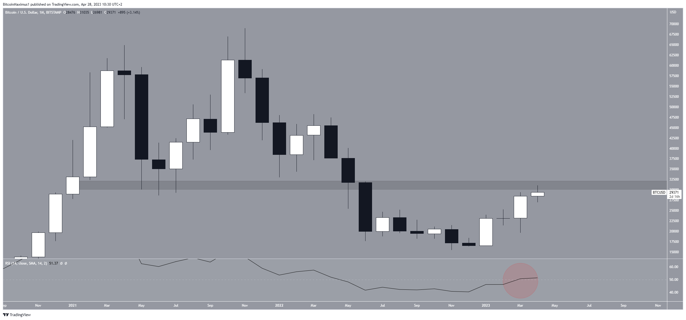 Bitcoin (BTC) Price Movement chart