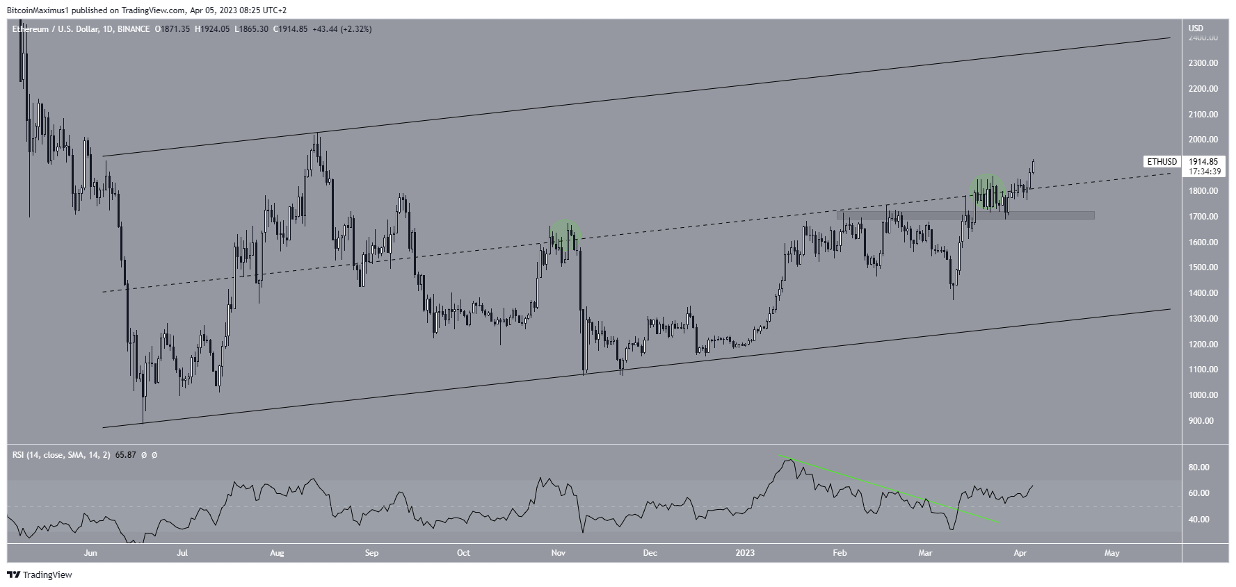 Ethereum (ETH) Price Pattern