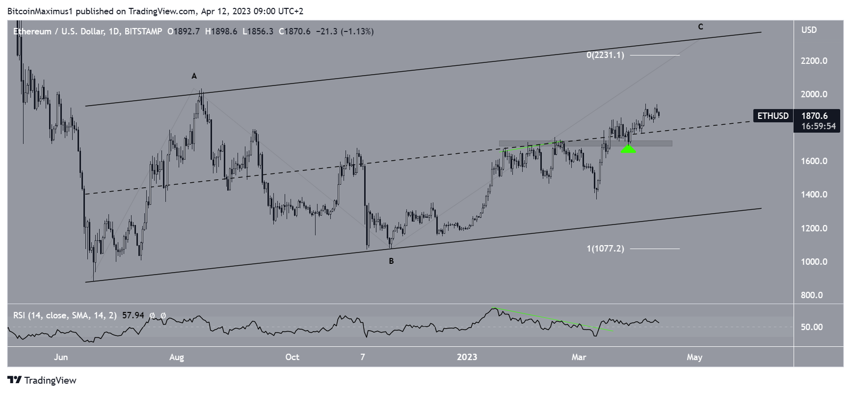 Ethereum (ETH) Price Movement