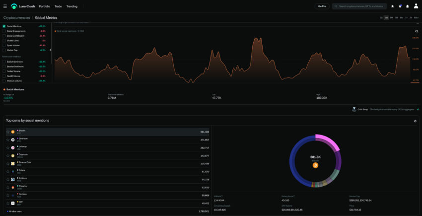 Lunarcrush social metrics. Week in crypto