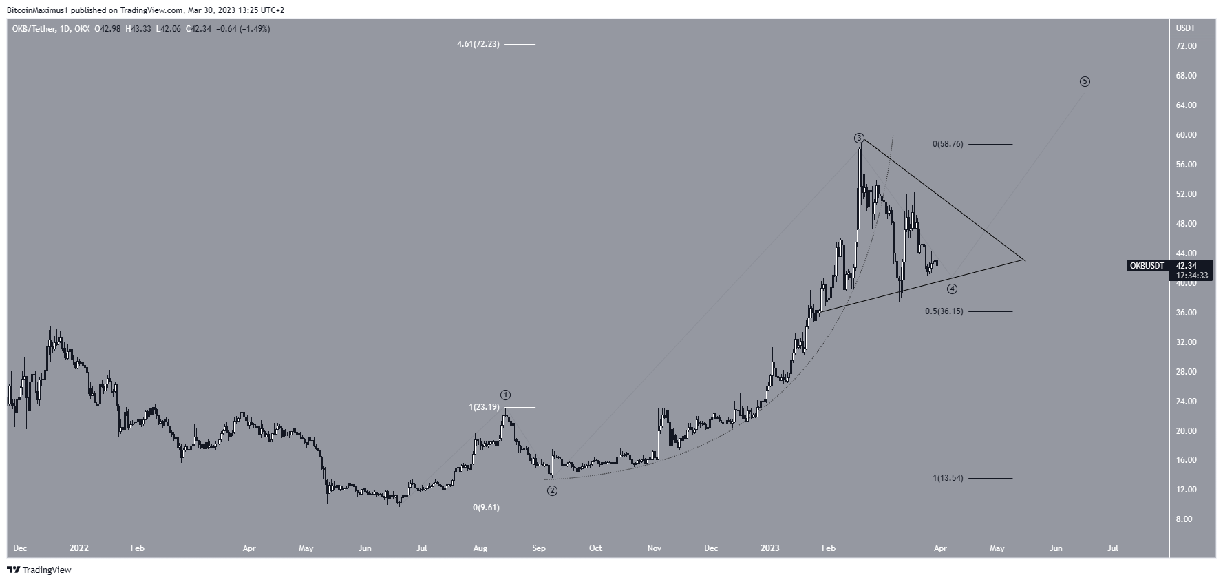 OKB Crypto Price Parabola