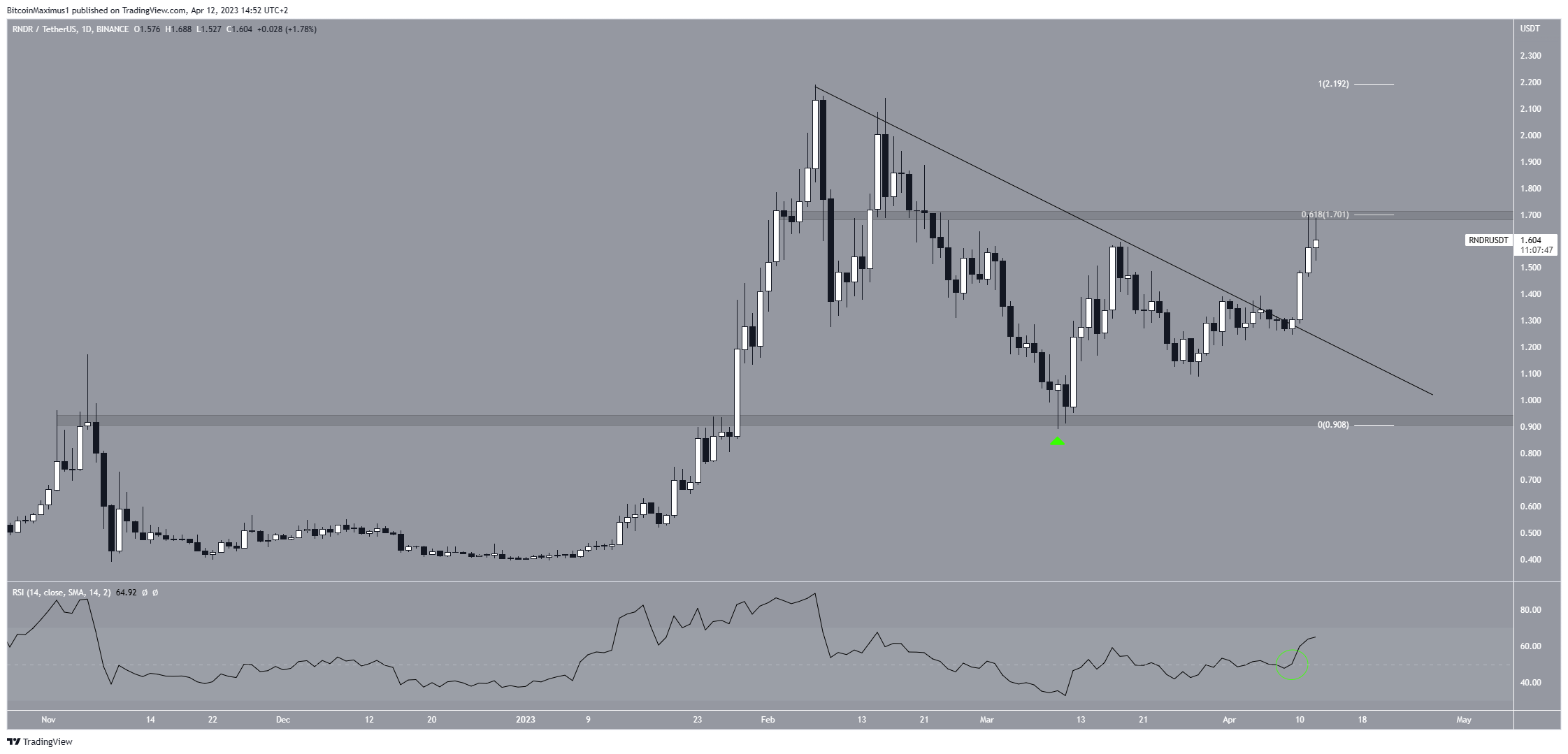 Render Token (RNDR) Price Breakout