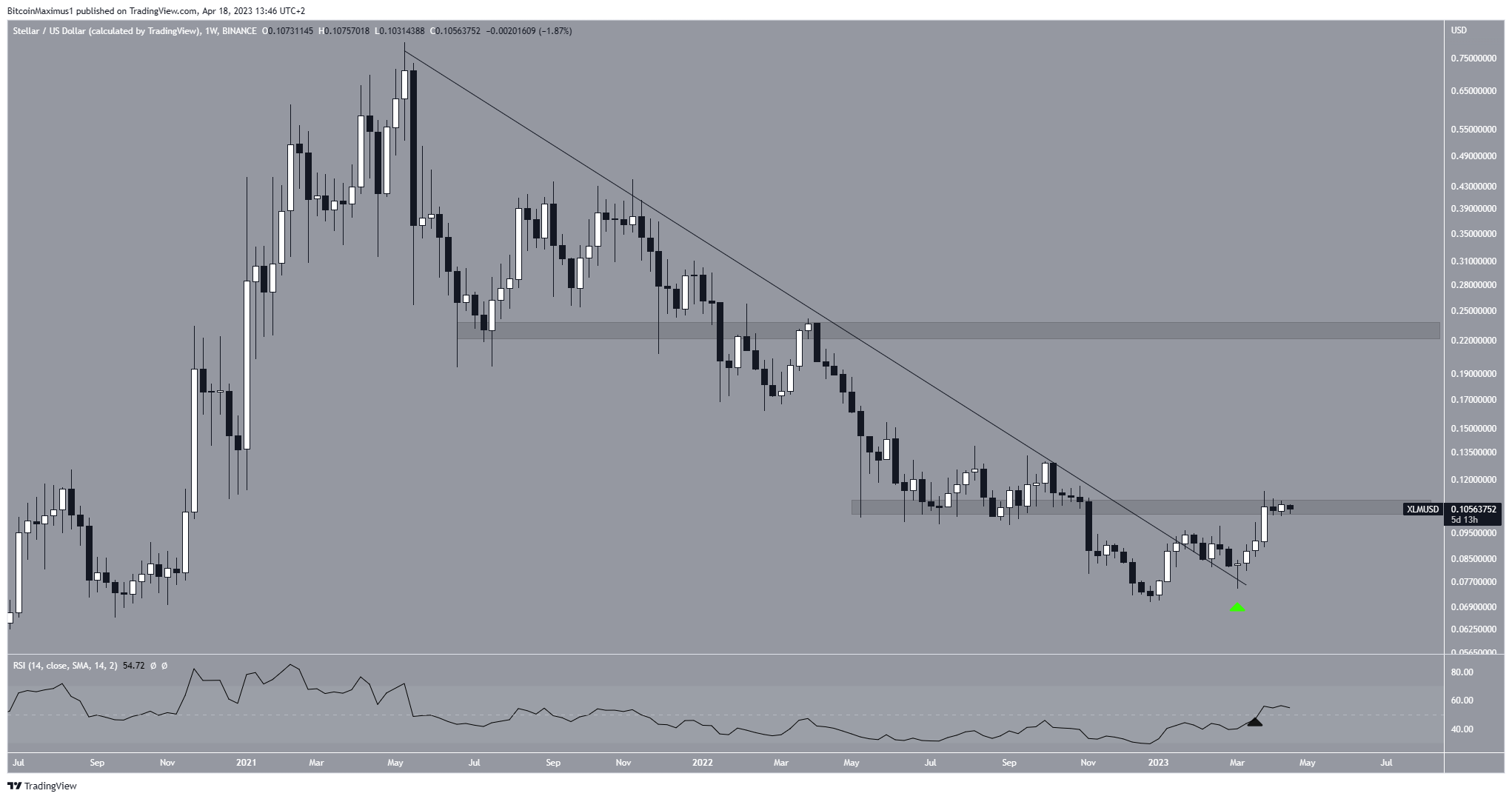 Stellar (XLM) Price Breakout
XLM price prediction
