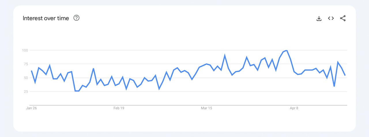 Google Trends Shows Surge in How to Buy Gold and Bitcoin Searches Amidst US Banking Upheaval Google Trends Shows Surge in How to Buy Gold and Bitcoin Searches Amidst US Banking Upheaval