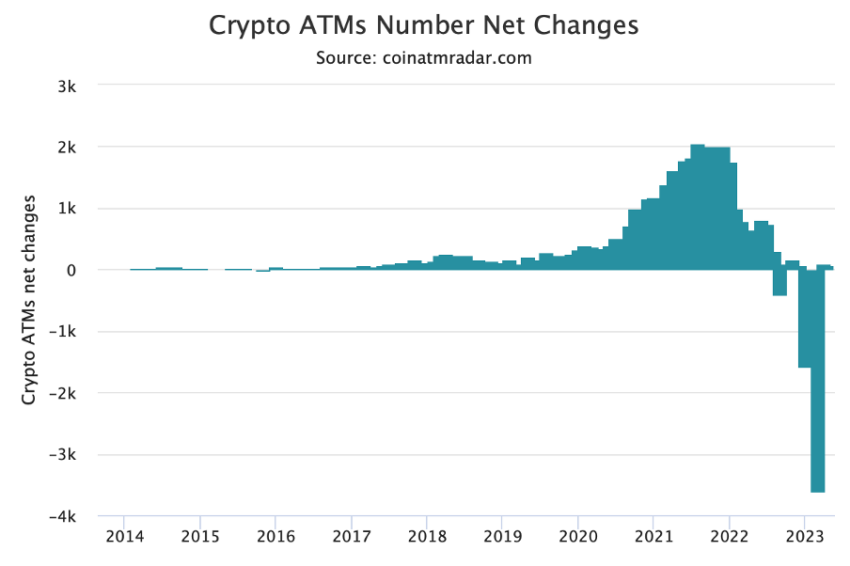 Net crypto ATM installations worldwide. Source: Coin ATM Radar