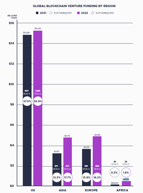 global crypto investment growth