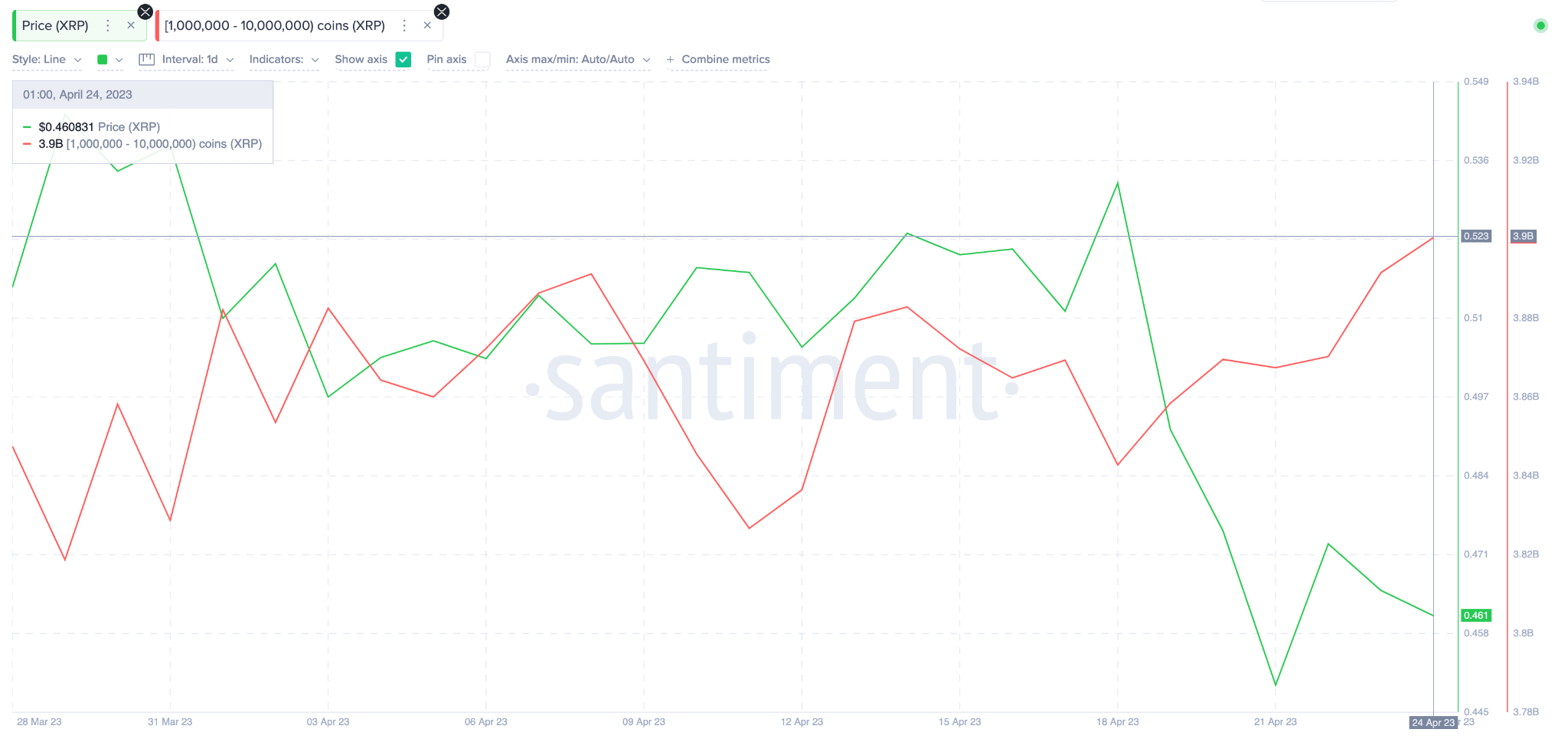 Ripple (XRP) Price vs Whales Wallet Balances. April 2023. Source: Santiment