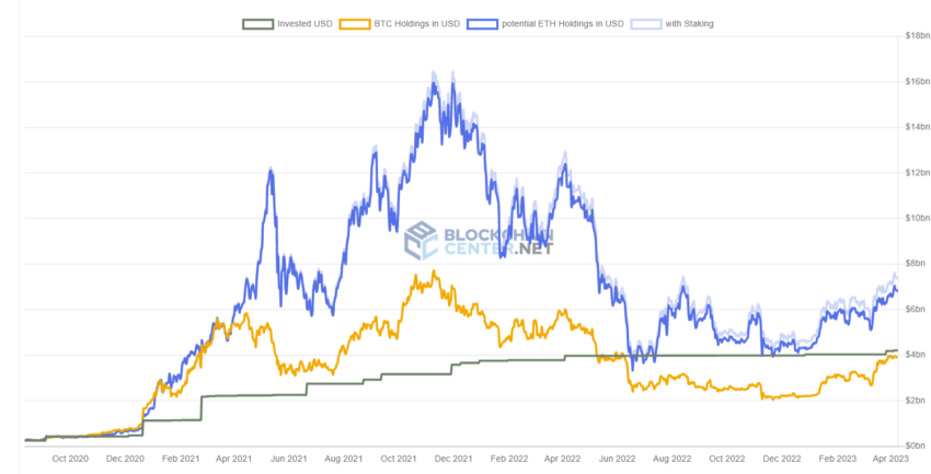 MicroStrategy BTC vs. ETH