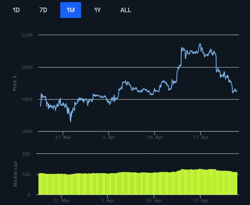 Lido Staked ETH Market Cap