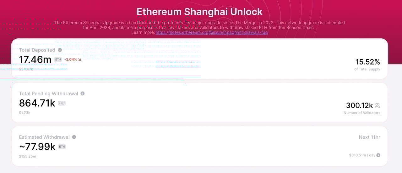 Ethereum's Shapella Upgrade Unlocks Staked Ether, Over 860K ETH Poised for Withdrawal, Price Surges 6% Ethereum's Shapella Upgrade Unlocks Staked Ether, Over 860K ETH Poised for Withdrawal, Price Surges 6%