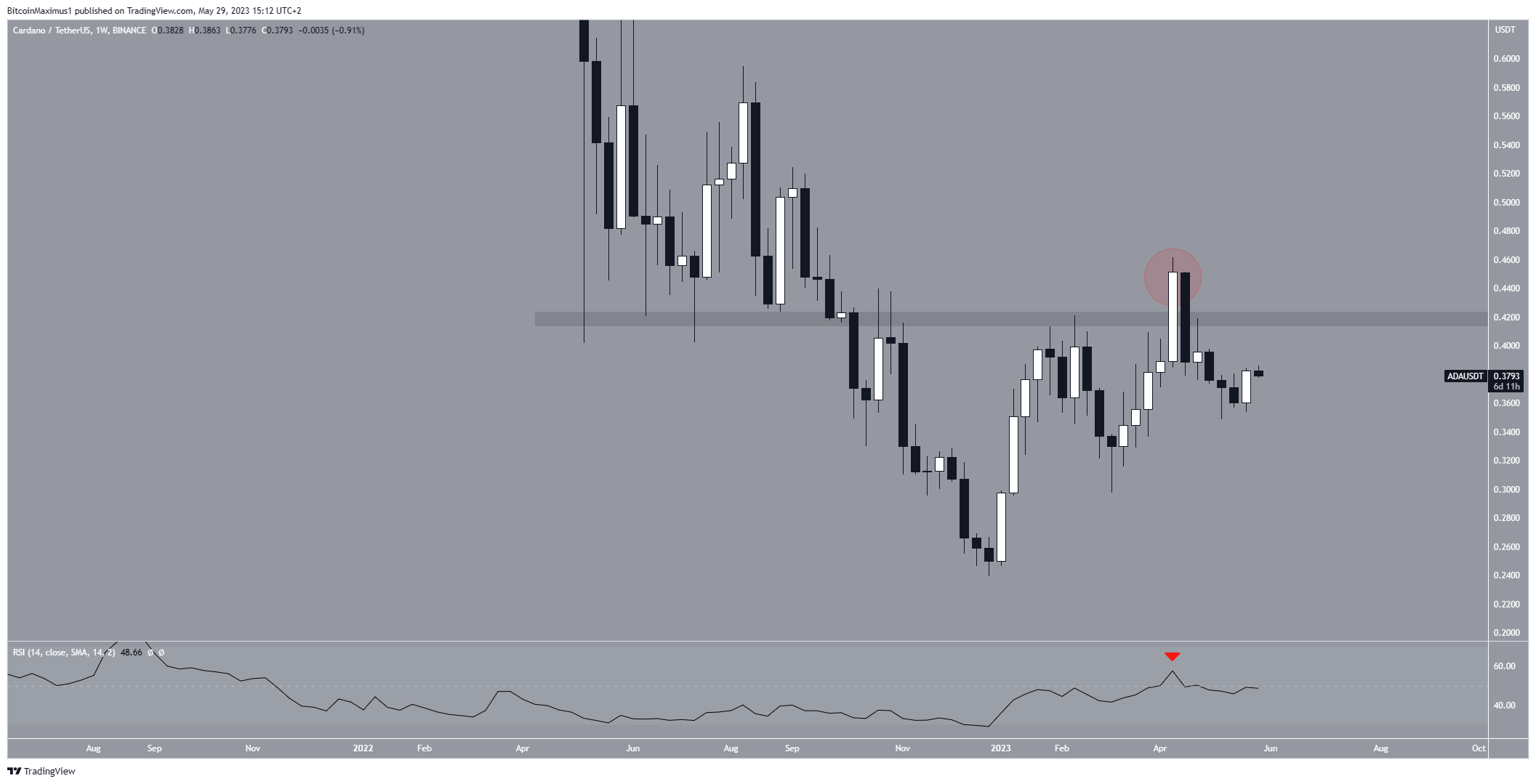 Cardano (ADA) Weekly Price Movement
ADA Price Prediction
Cardano (ADA) price Chart