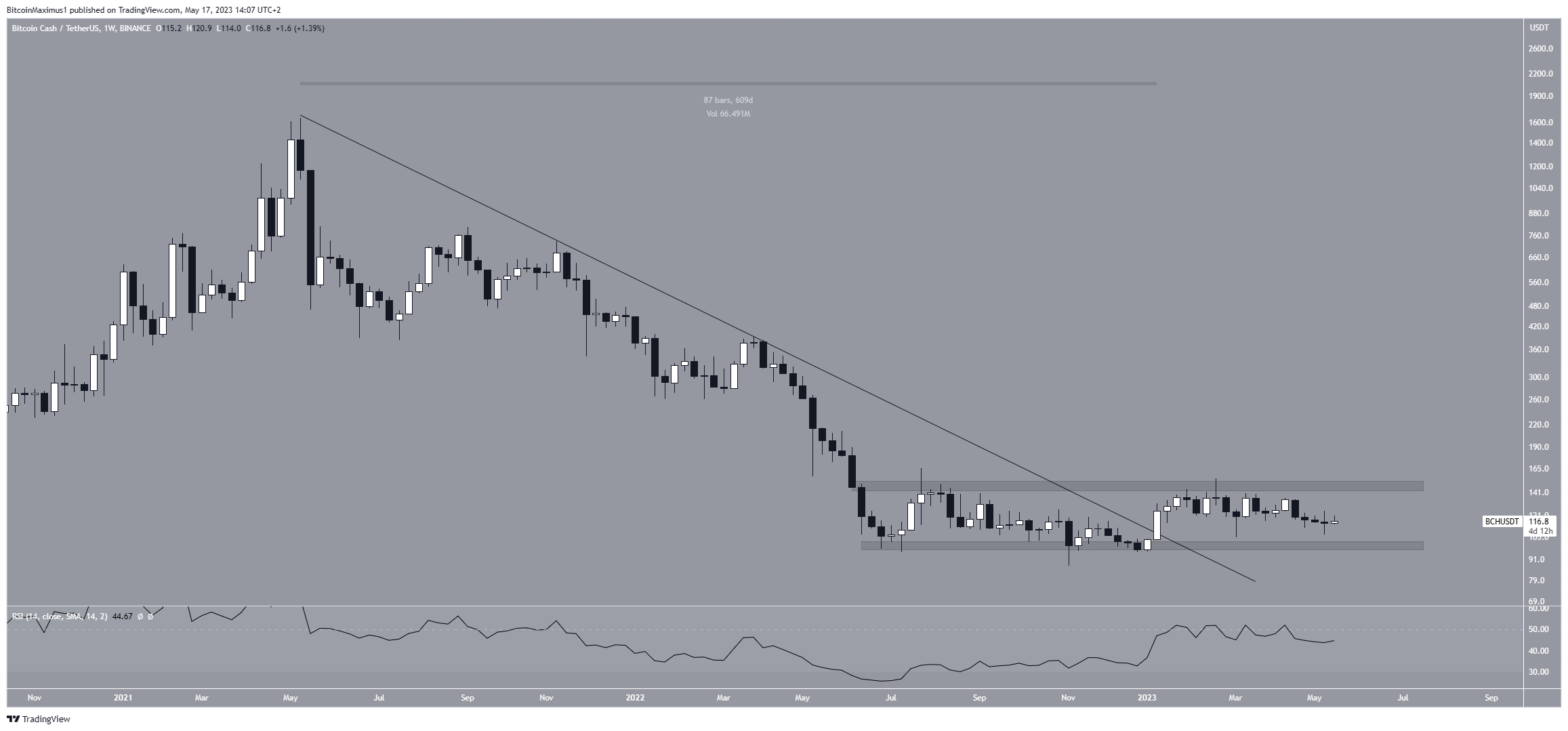 Bitcoin Cash (BCH) Price Range