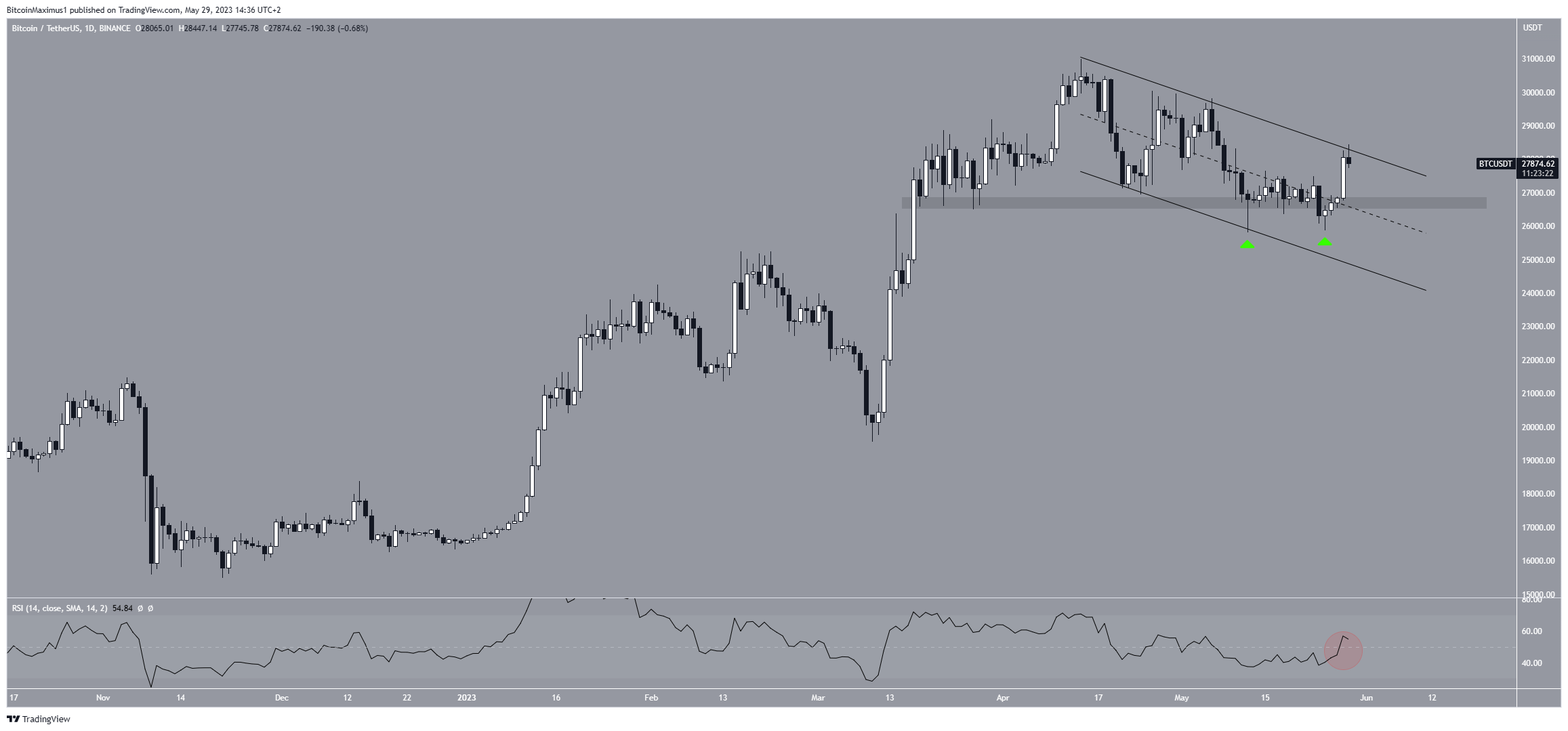 Bitcoin (BTC) Price Movement