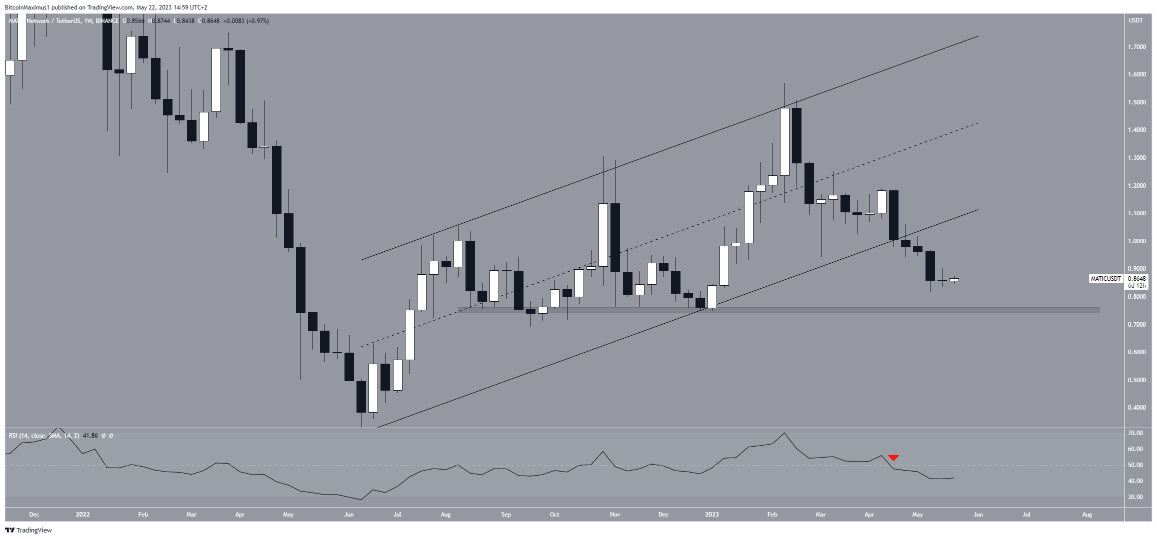 Polygon (MATIC) Weekly Movement