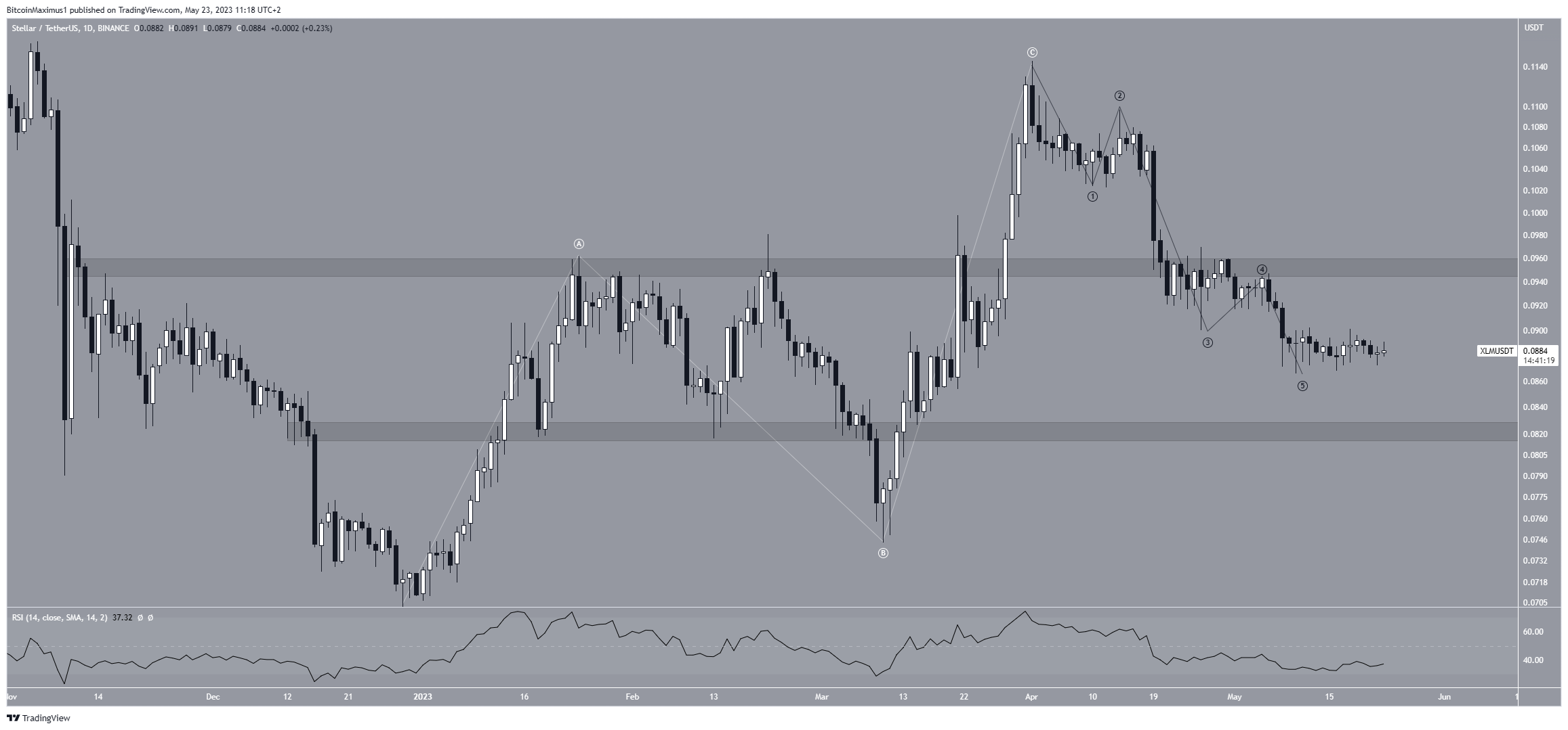 Stellar (XLM) Price Movement