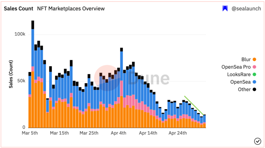 Sales count NFT marketplaces overview. Source: Dune