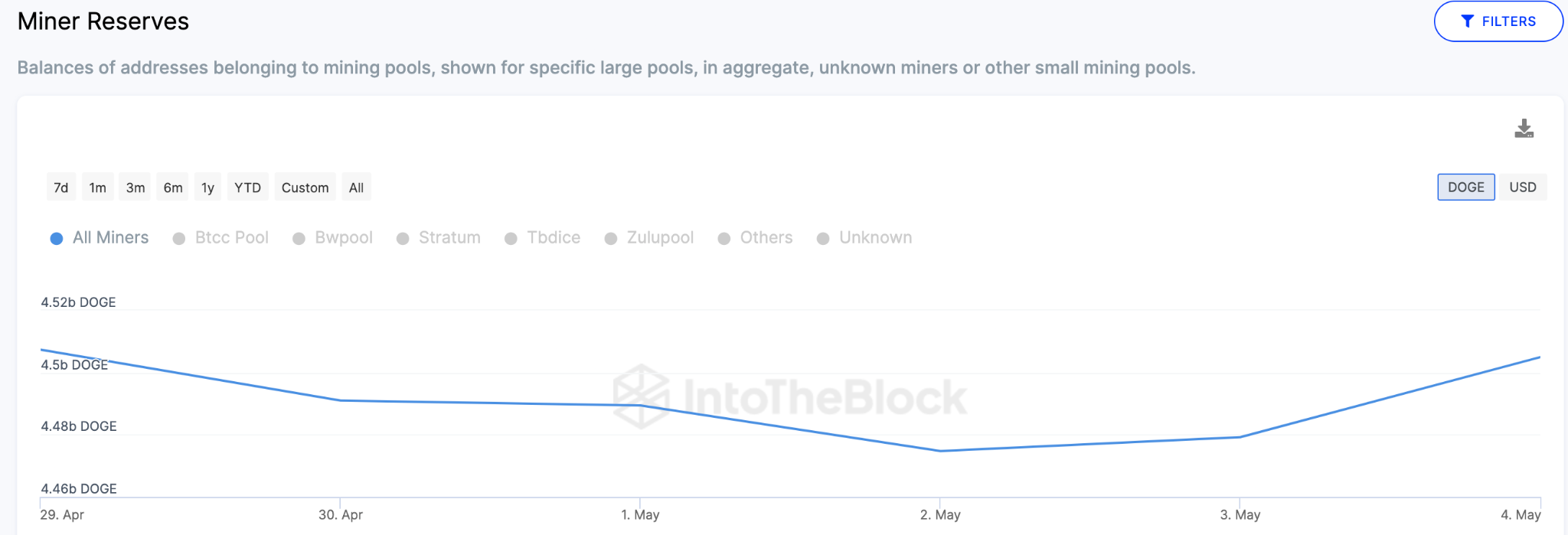 Dogecoin (DOGE) Price Prediction, May 2023: Miner Reserves data.