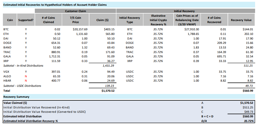Voyager Creditors Recovery