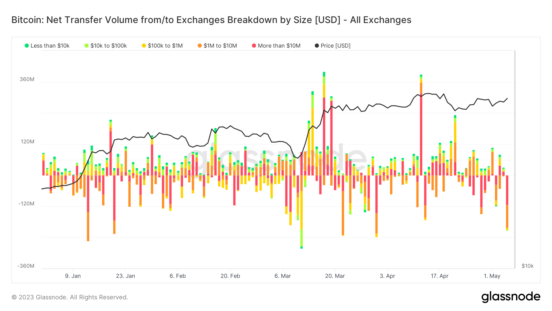 BTC exchange withdrawal and deposit volume