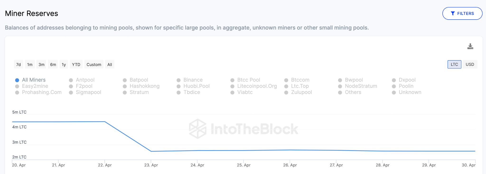 Litecoin (LTC) Miner Reserves. April 2023.