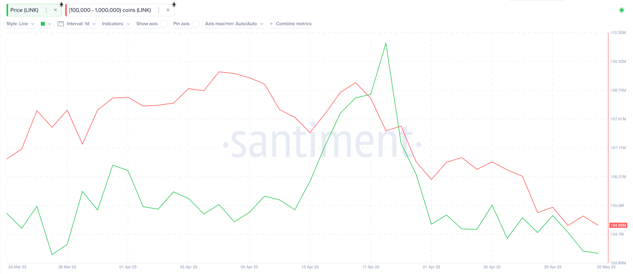 Chainlink (LINK) Price vs. Whales Wallet Balances. May 2023.