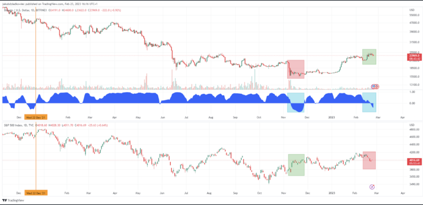Bitcoin bear market post-FTX