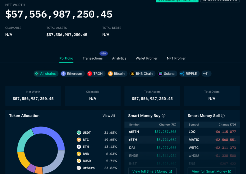Binance holds $57.5 billion worth of customers' funds according to Nansen. Reuters article