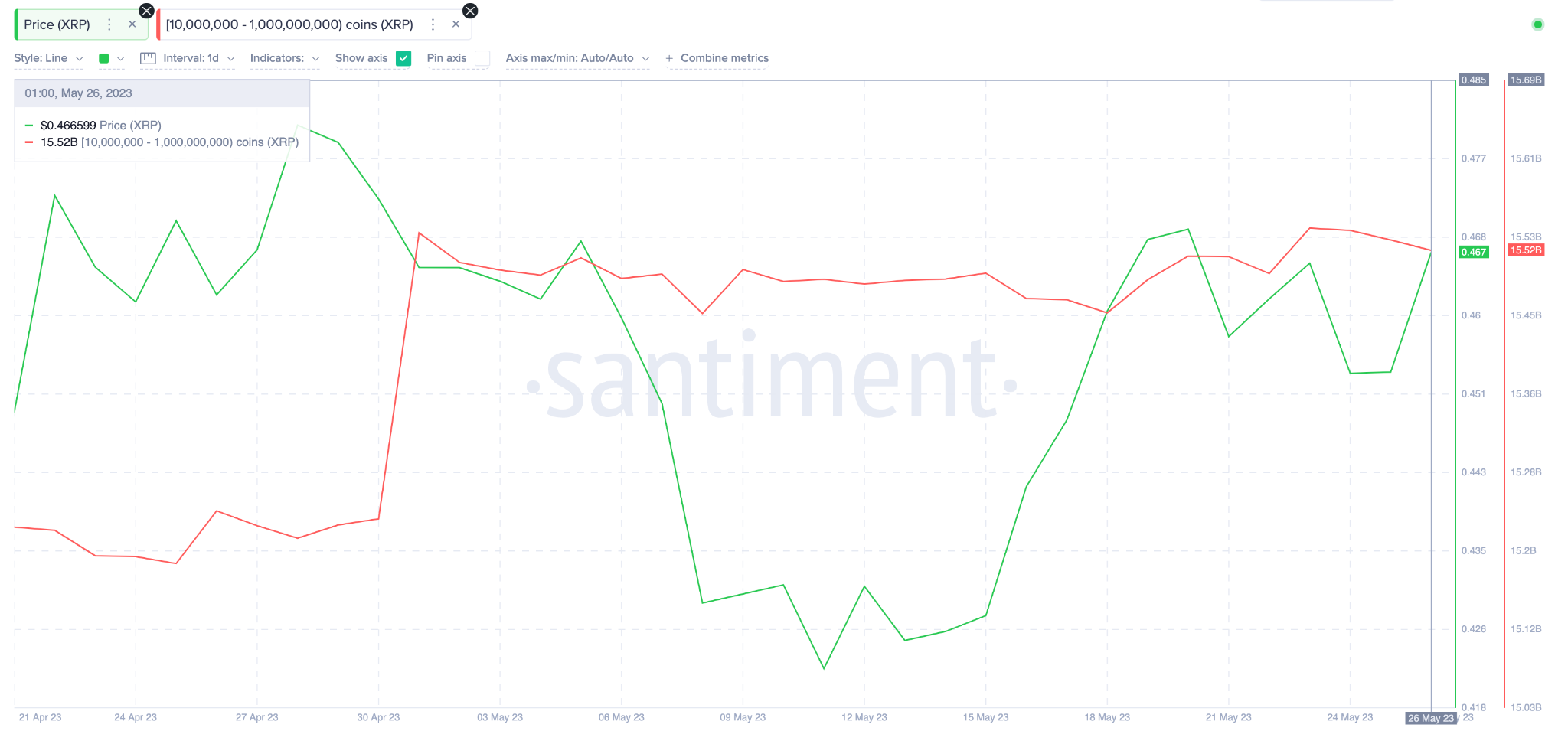 Ripple (XRP) Price Prediction - Whales Wallet Balances. May 2023.