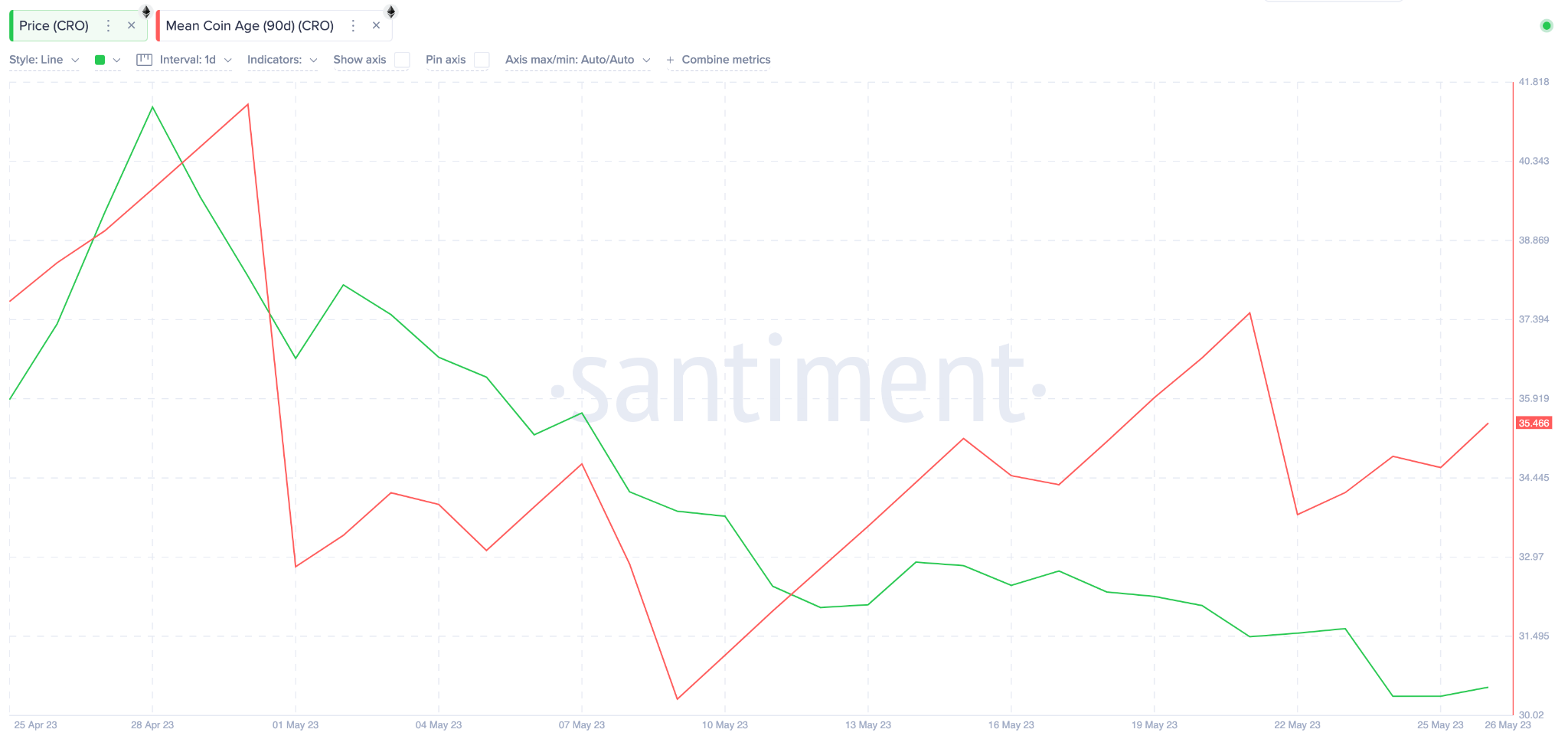 Cronos (CRO) Price Prediction May 2023 - Mean Coin Age data