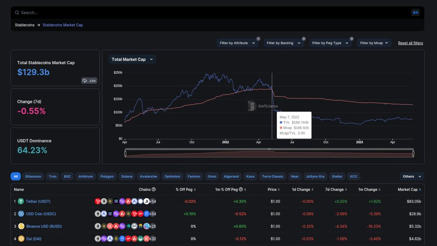 Stablecoins Overview