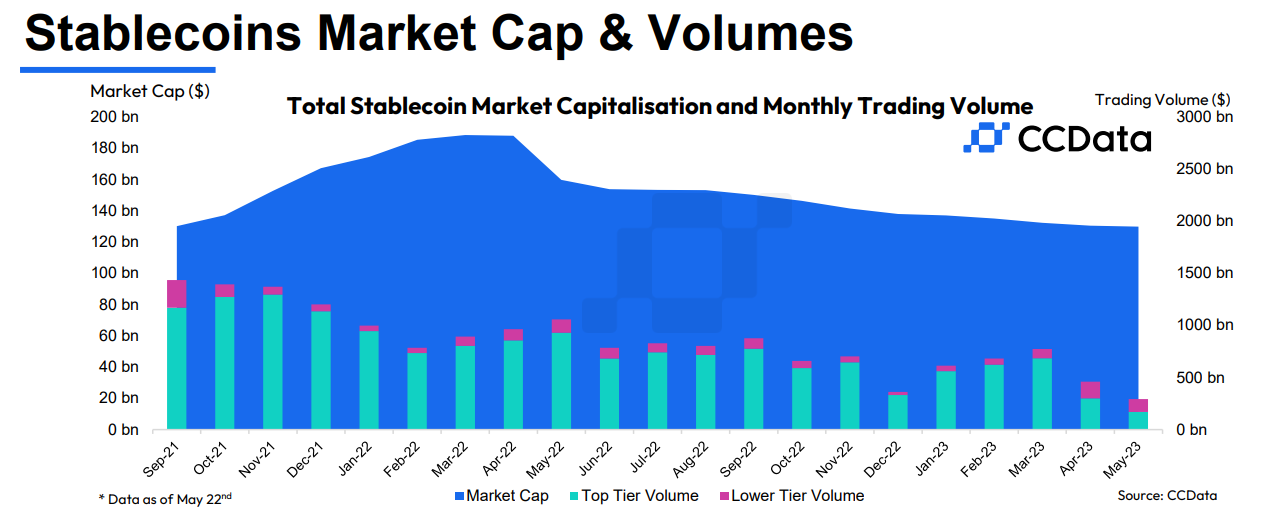 Stablecoin's Declining Volume