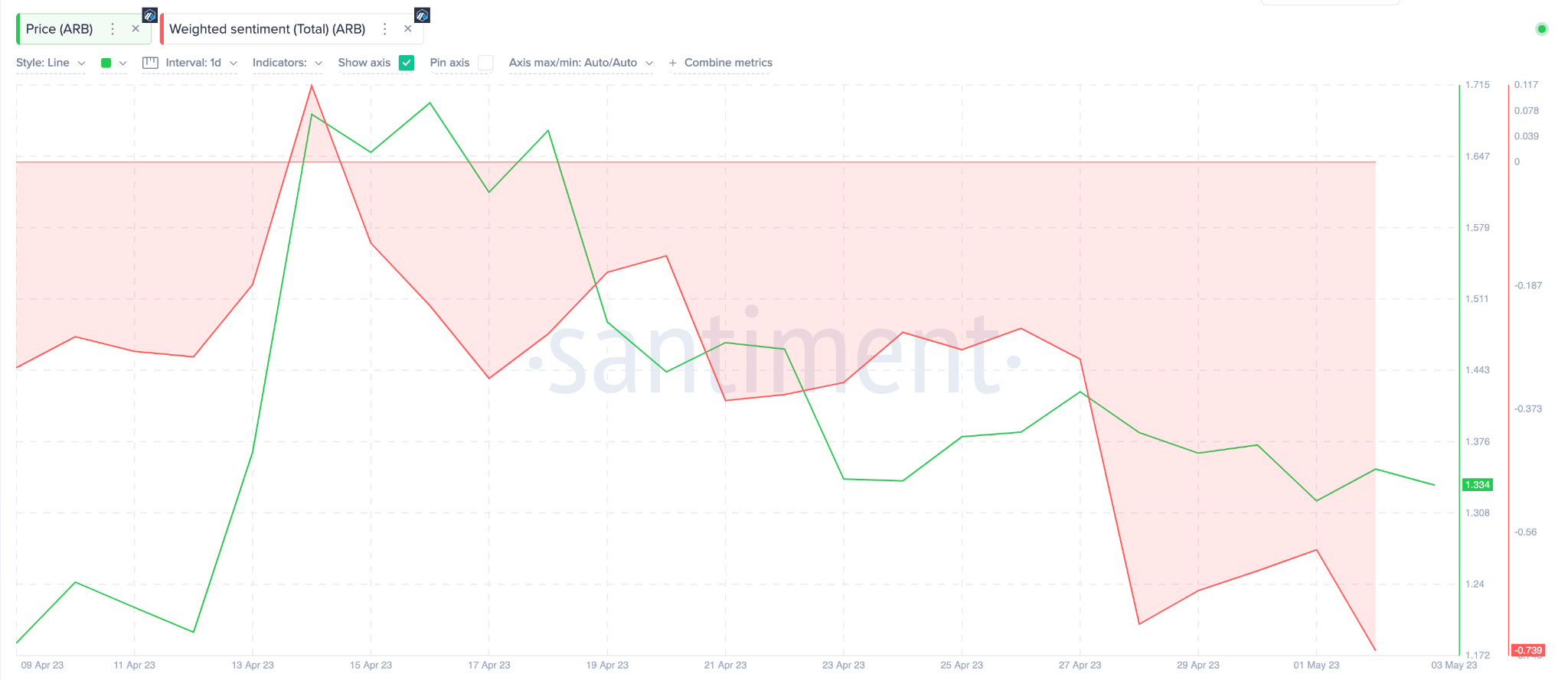 Arbitrum (ARB) Price vs Weighted Sentiment. May 2023.
