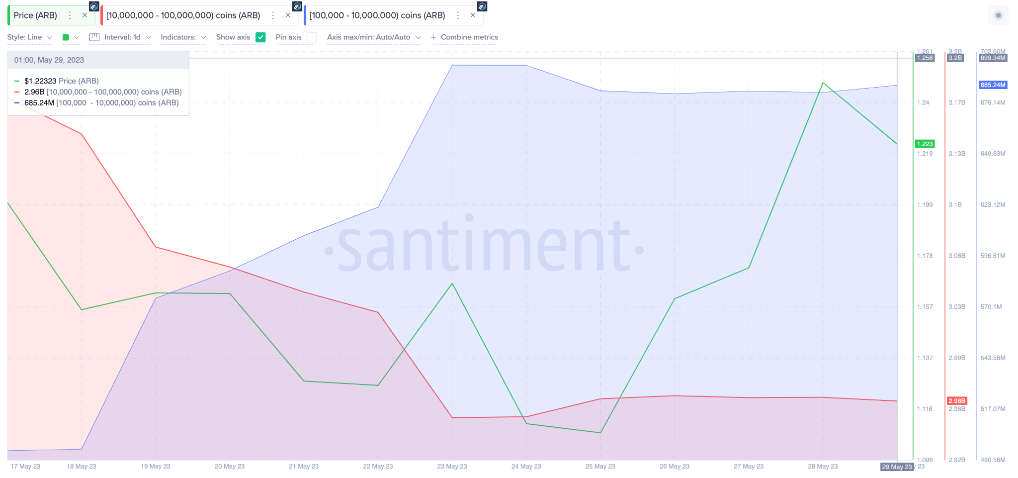 Arbitrum (ARB) Price Prediction, May 2023 - Whales Wallet Balances.