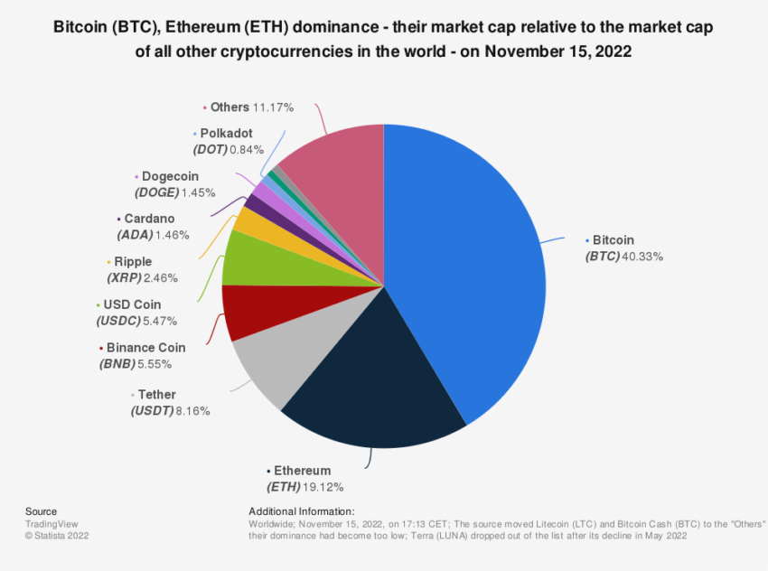 Bitcoin Kill Ethereum: Crypto Market Dominance