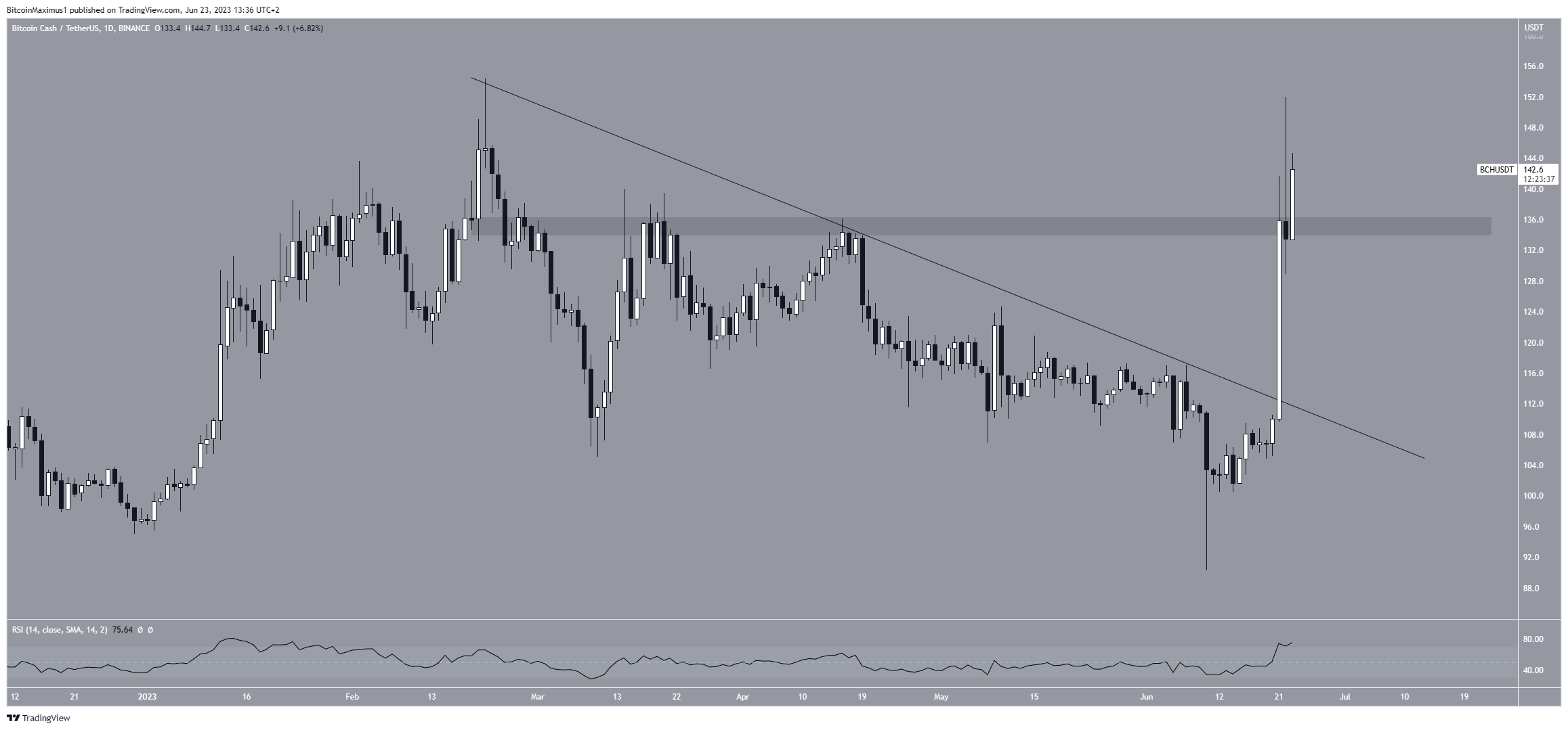 Bitcoin Cash (BCH) Price Movement