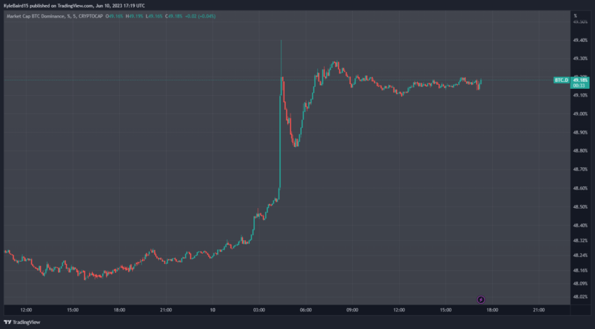 Bitcoin Dominance BTCD Chart. Source: TradingView